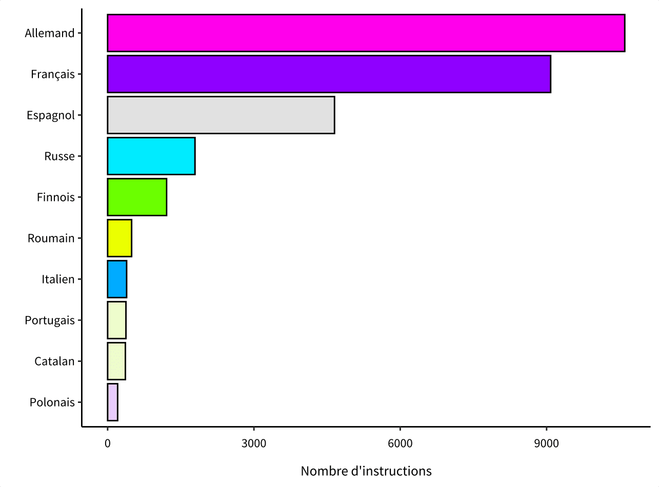 instructions language